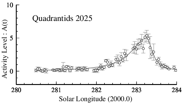 Quadrantids 2025