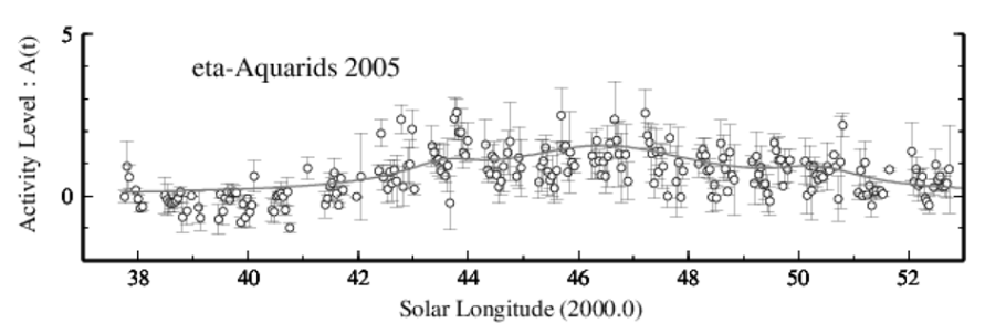 Graph of η-Aquarids