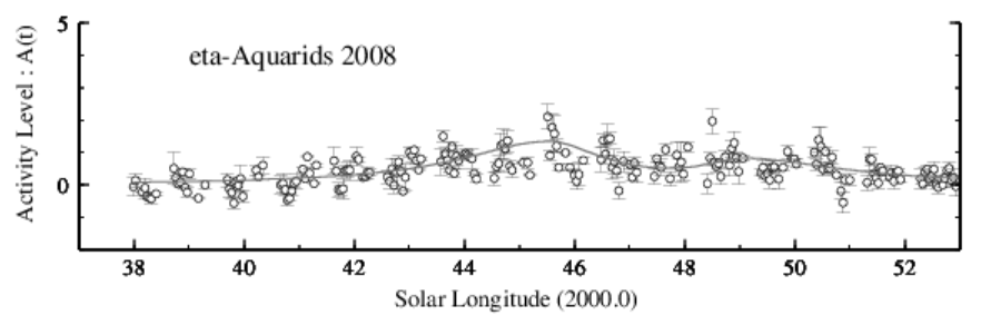 Graph of η-Aquarids