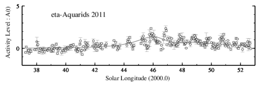 Graph of η-Aquarids