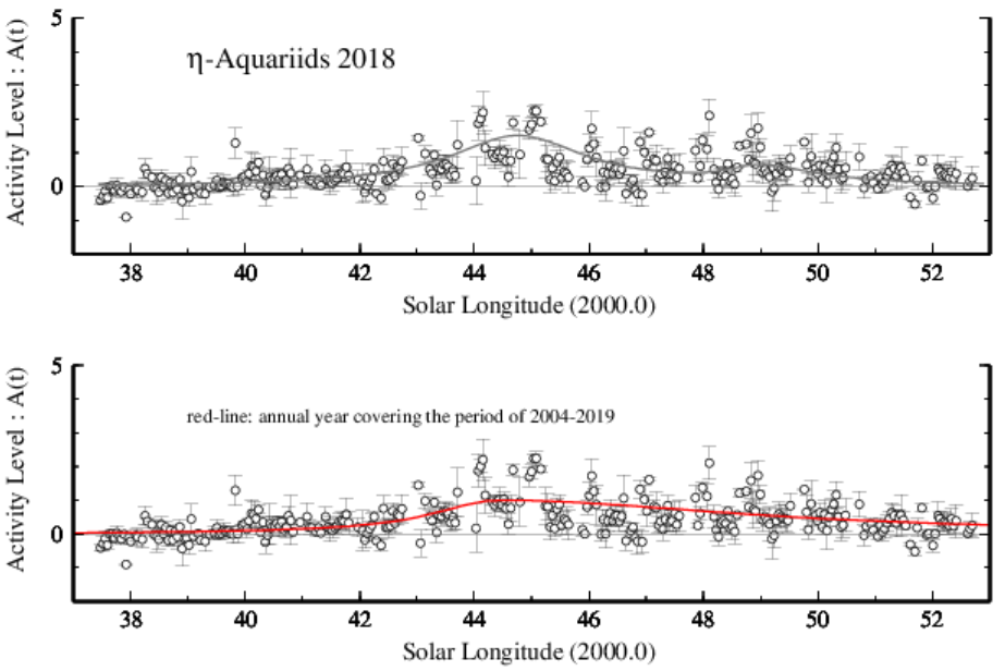 Graph of η-Aquariids