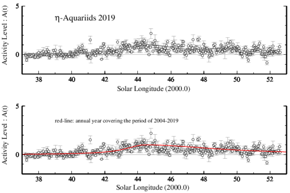 Graph of η-Aquariids