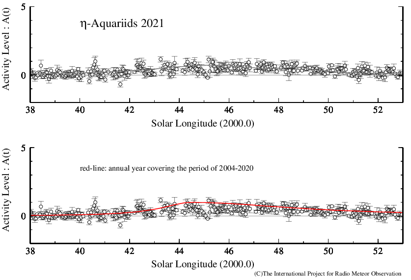 Graph of η-Aquariids