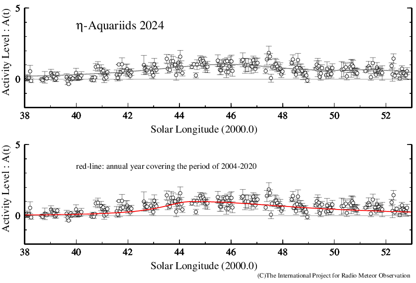 Graph of η-Aquariids