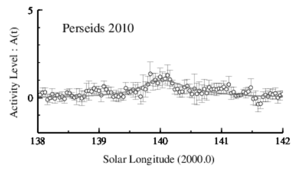 2010年ペルセウス座流星群結果