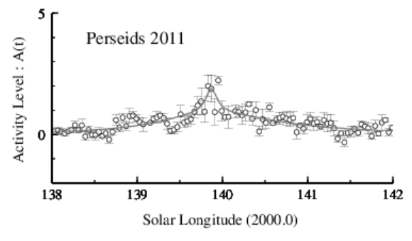 2011年ペルセウス座流星群結果