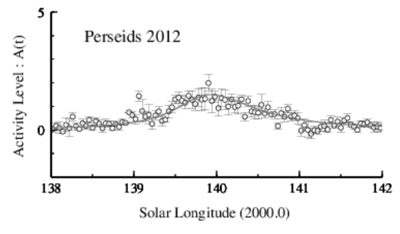 2012年ペルセウス座流星群結果