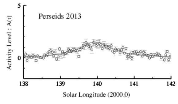 2013年ペルセウス座流星群結果