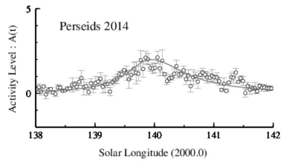 2014年ペルセウス座流星群結果