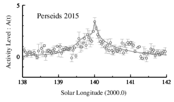 2015年ペルセウス座流星群結果