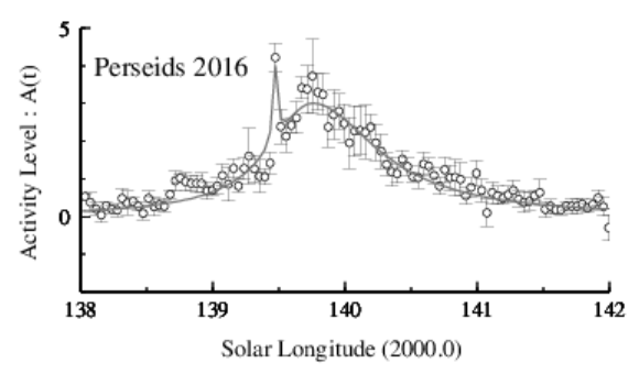 2016年ペルセウス座流星群結果