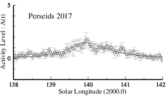 2017年ペルセウス座流星群結果