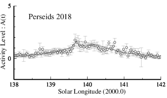 2018年ペルセウス座流星群結果