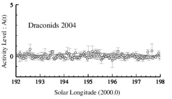 10月りゅう座流星群Activity Level