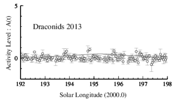 10月りゅう座流星群Activity Level