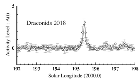 10月りゅう座流星群Activity Level