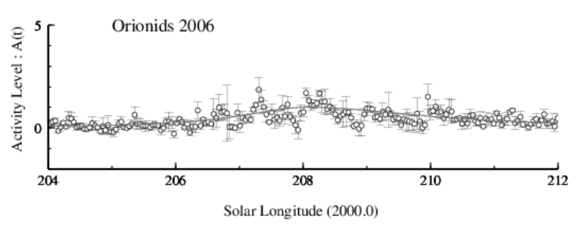 Orionids Activity Level Graph