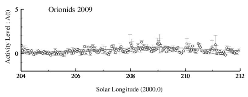 Orionids Activity Level Graph