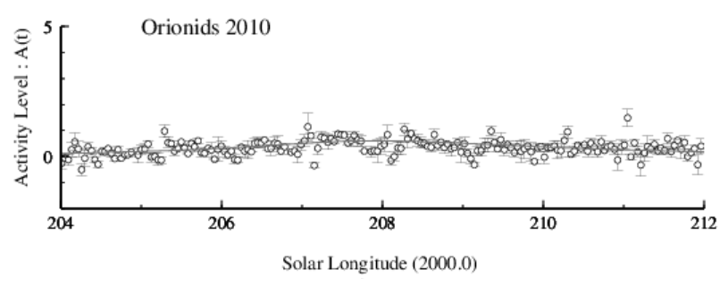 Orionids Activity Level Graph