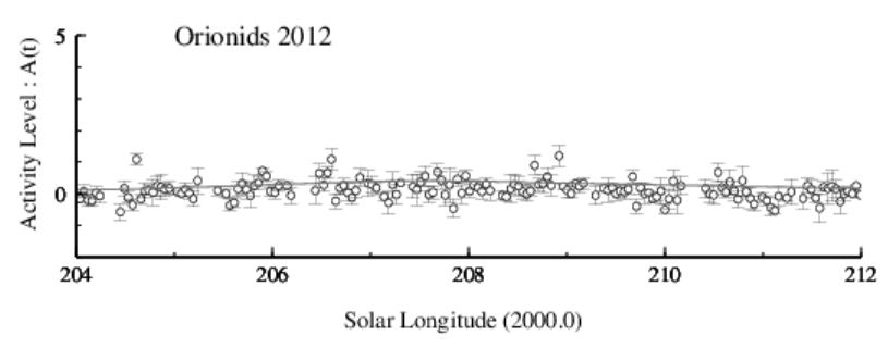 Orionids Activity Level Graph