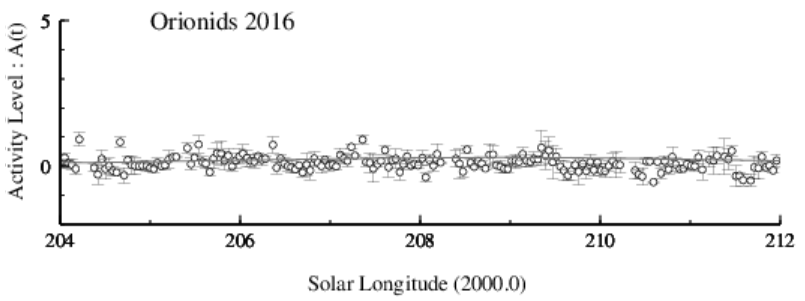 Orionids Activity Level Graph