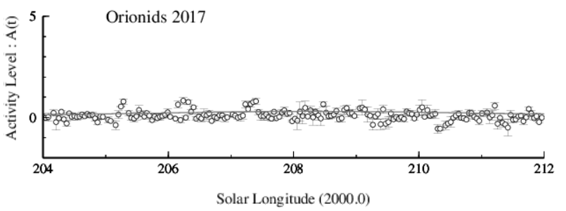 Orionids Activity Level Graph