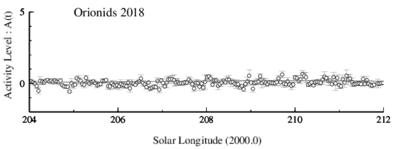 Orionids Activity Level Graph