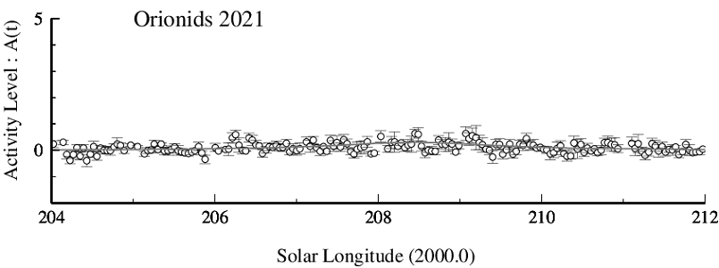 Orionids Activity Level Graph