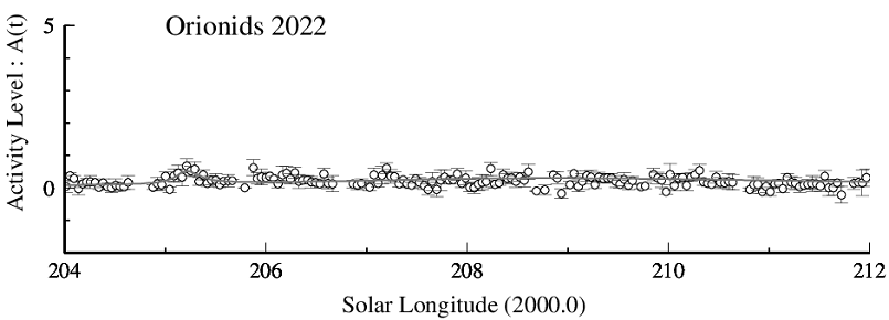 Orionids Activity Level Graph