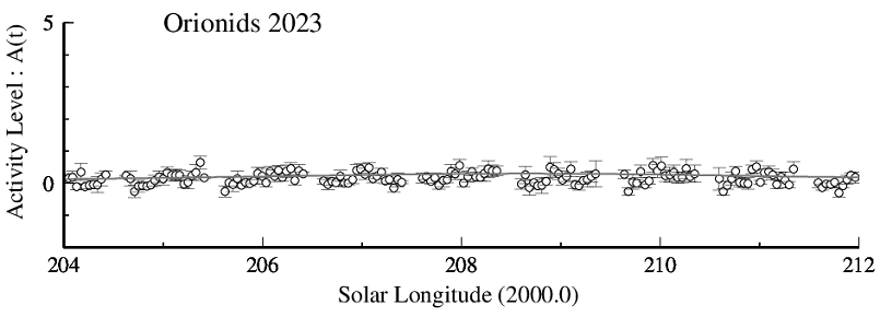 Orionids Activity Level Graph