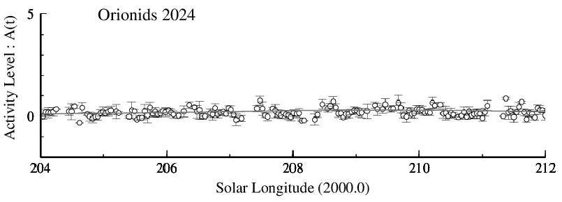 Orionids Activity Level Graph