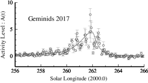 Geminids 2017