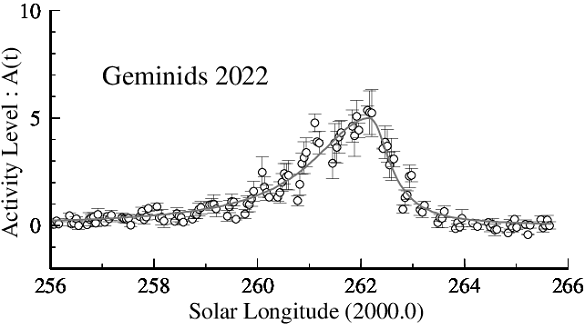 Geminids 2022