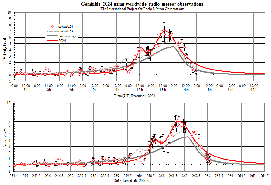 Geminids 2024 (Activity Level Index)